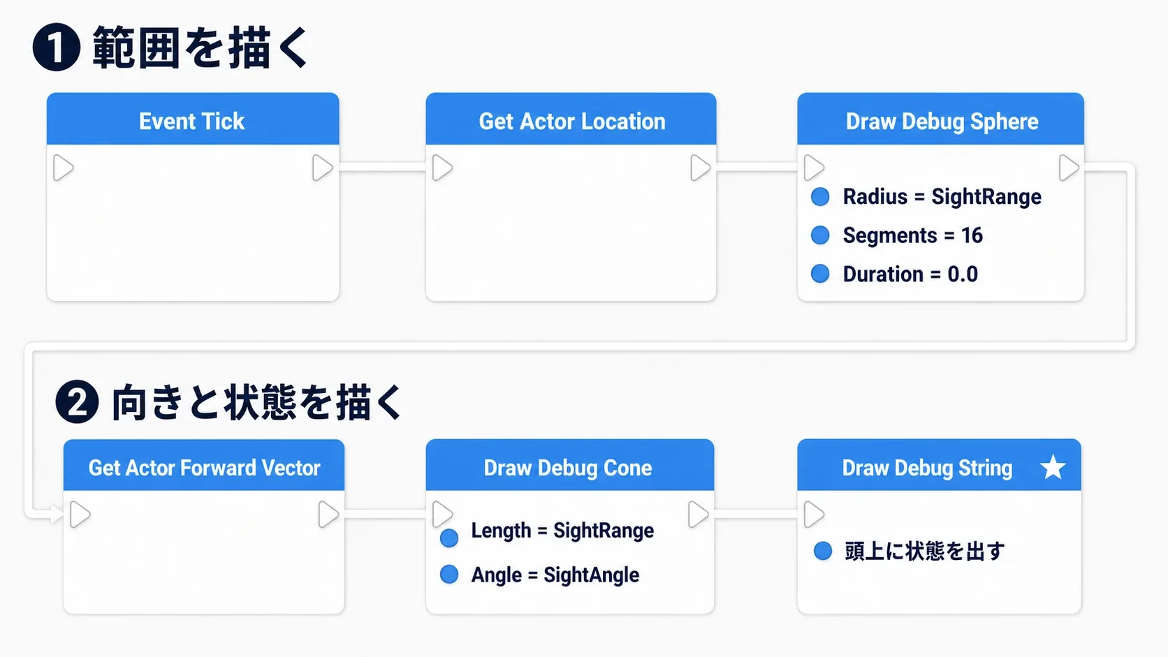 上段「範囲を描く」でEvent Tick→Get Actor Location→Draw Debug Sphere、下段「向きを描く」でGet Actor Forward Vector→Draw Debug Cone→Draw Debug Stringへ折り返す2段組みの完成ノードグラフ