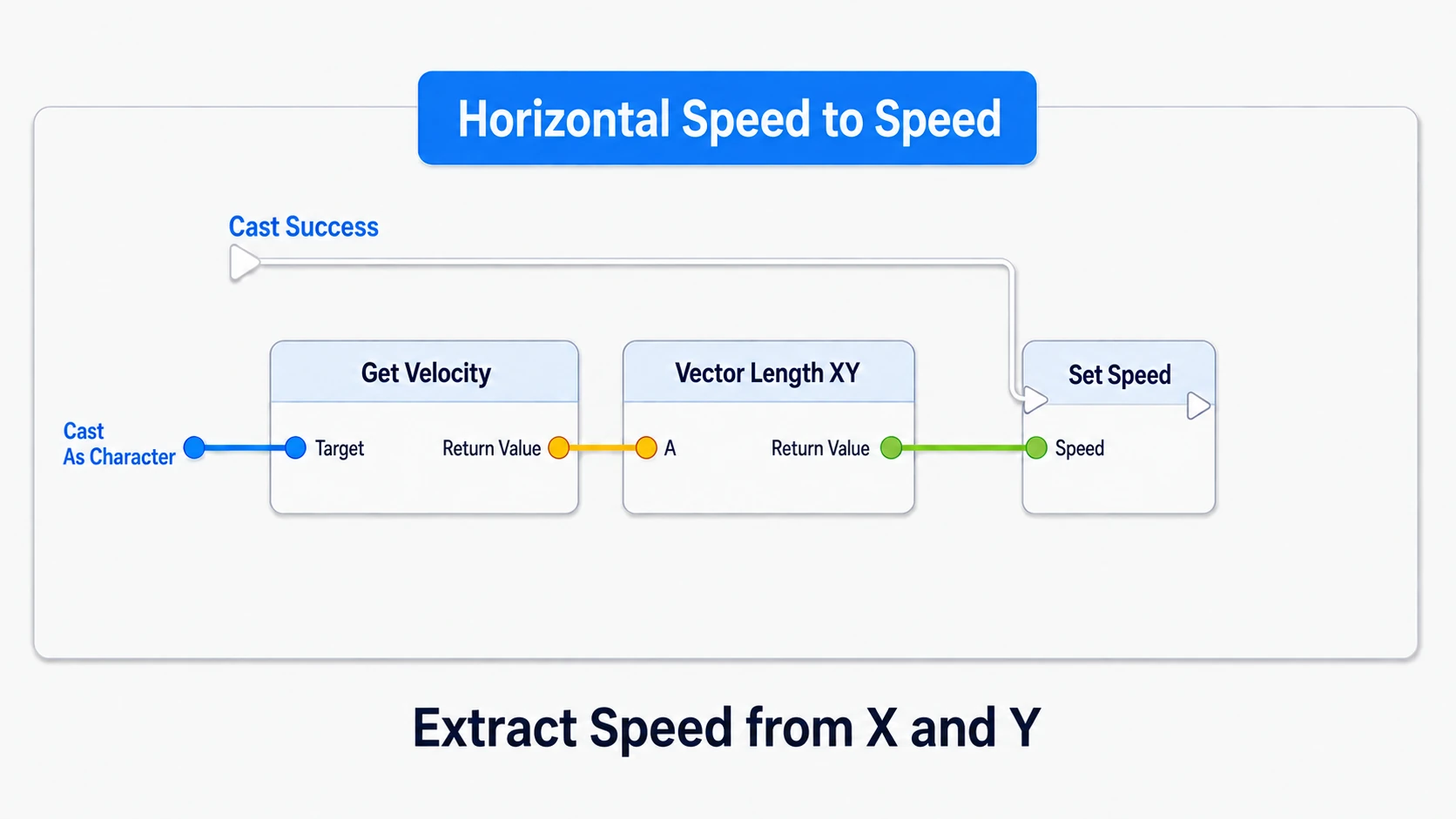From Cast's As Character through Get Velocity and Vector Length XY to update Speed