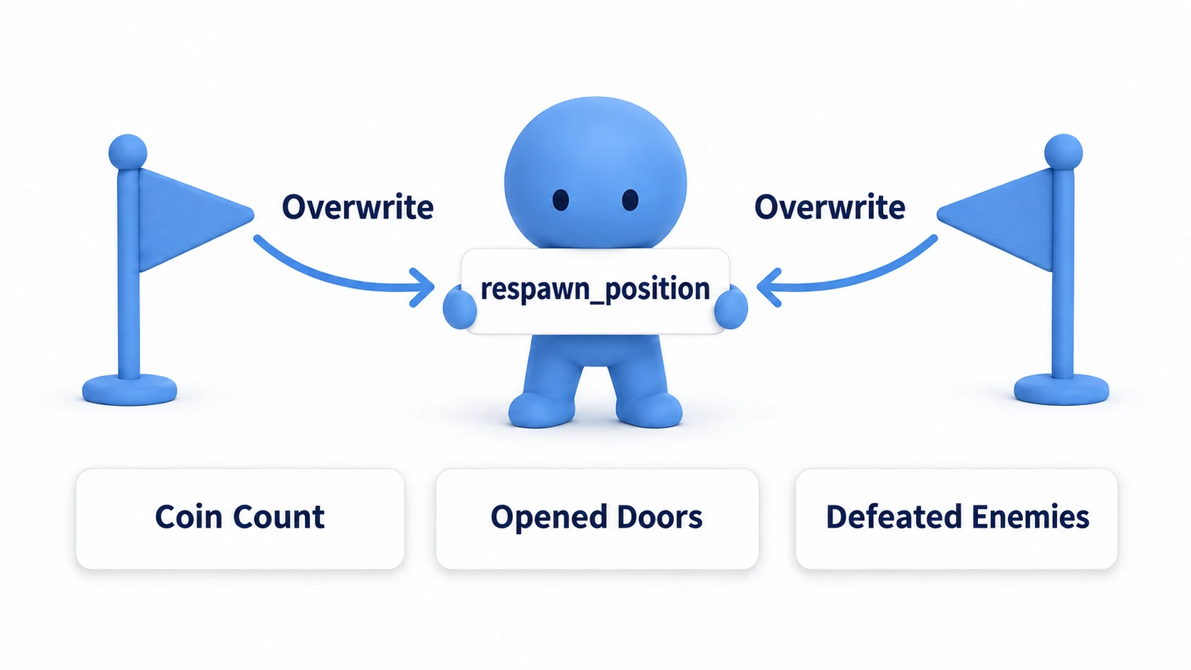 The figure holds just one card, respawn_position, which flags overwrite. Coin and door cards aren't connected to it