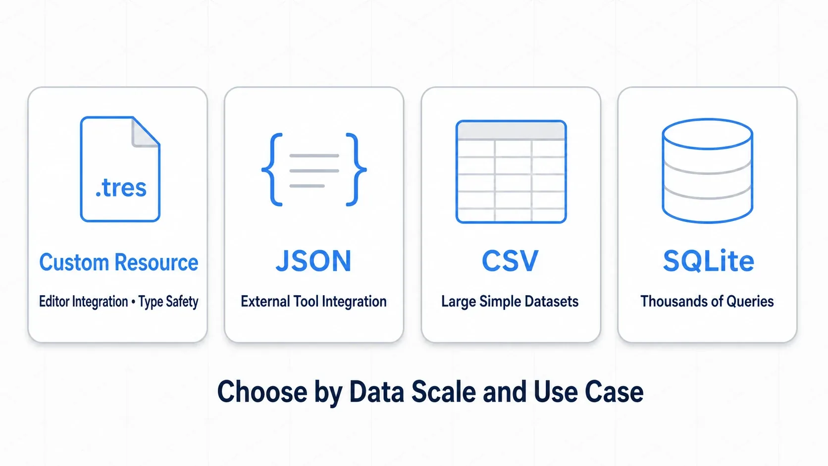 The four options compared: custom resources (.tres, editor integration), JSON (external tool interop), CSV (large volumes of simple data), and SQLite (querying thousands of records)