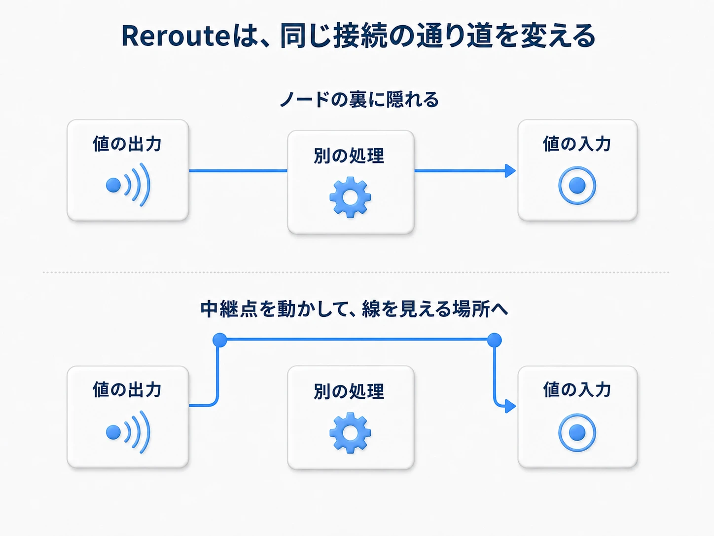 同じ値の出力と入力を保ち、Rerouteの中継点で別  のノードの外側へ線を通す