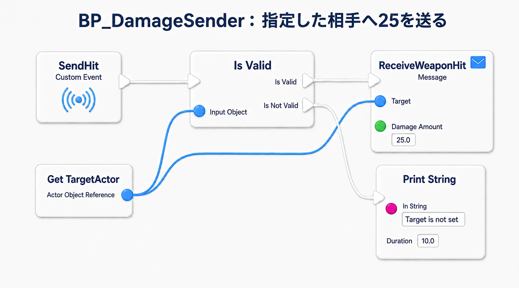 SendHitからIs Validを通り、TargetActorへReceiveWeaponHitのMessageを送る。相手が未設定ならPrintで知らせる