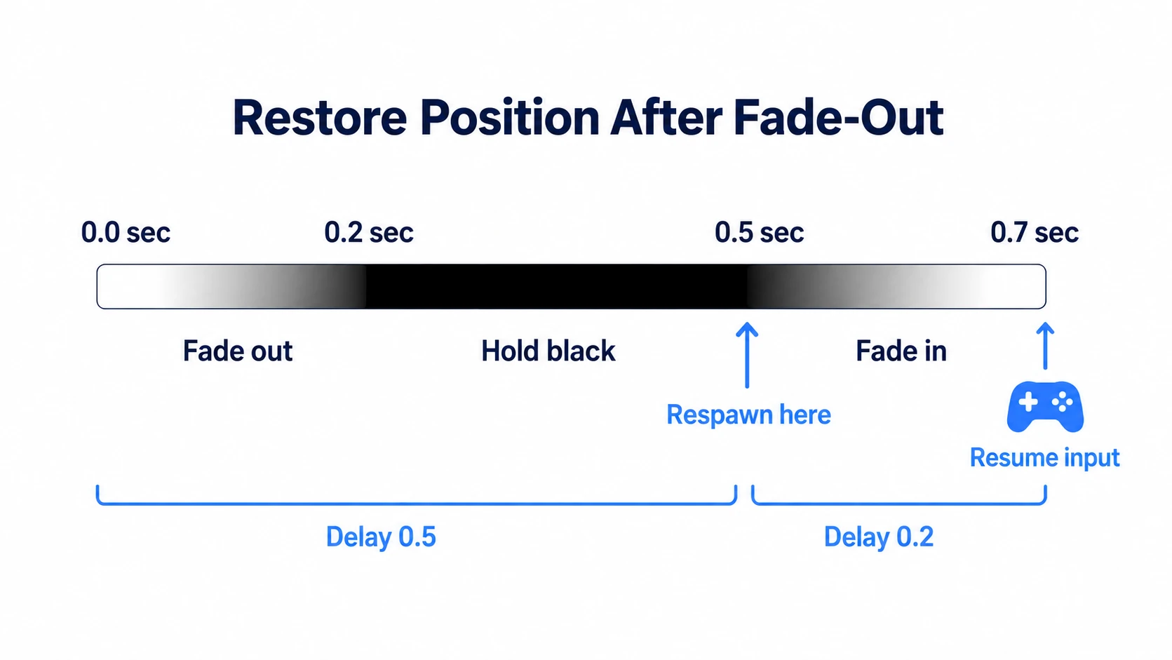 A timeline of a 0.5-second wait including the 0.2-second fade, then moving and brightening over 0.2 seconds to resume