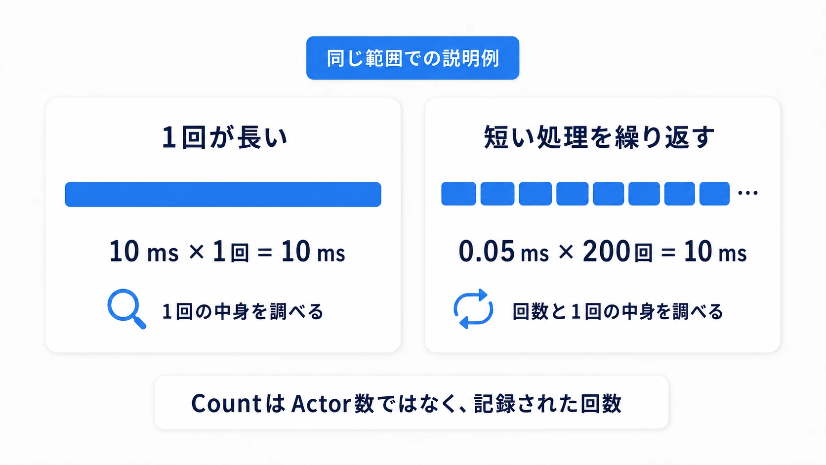 同じ合計10msでも、一回の処理が長い場合と、短い処理が200回ある場合で調べ方が違う