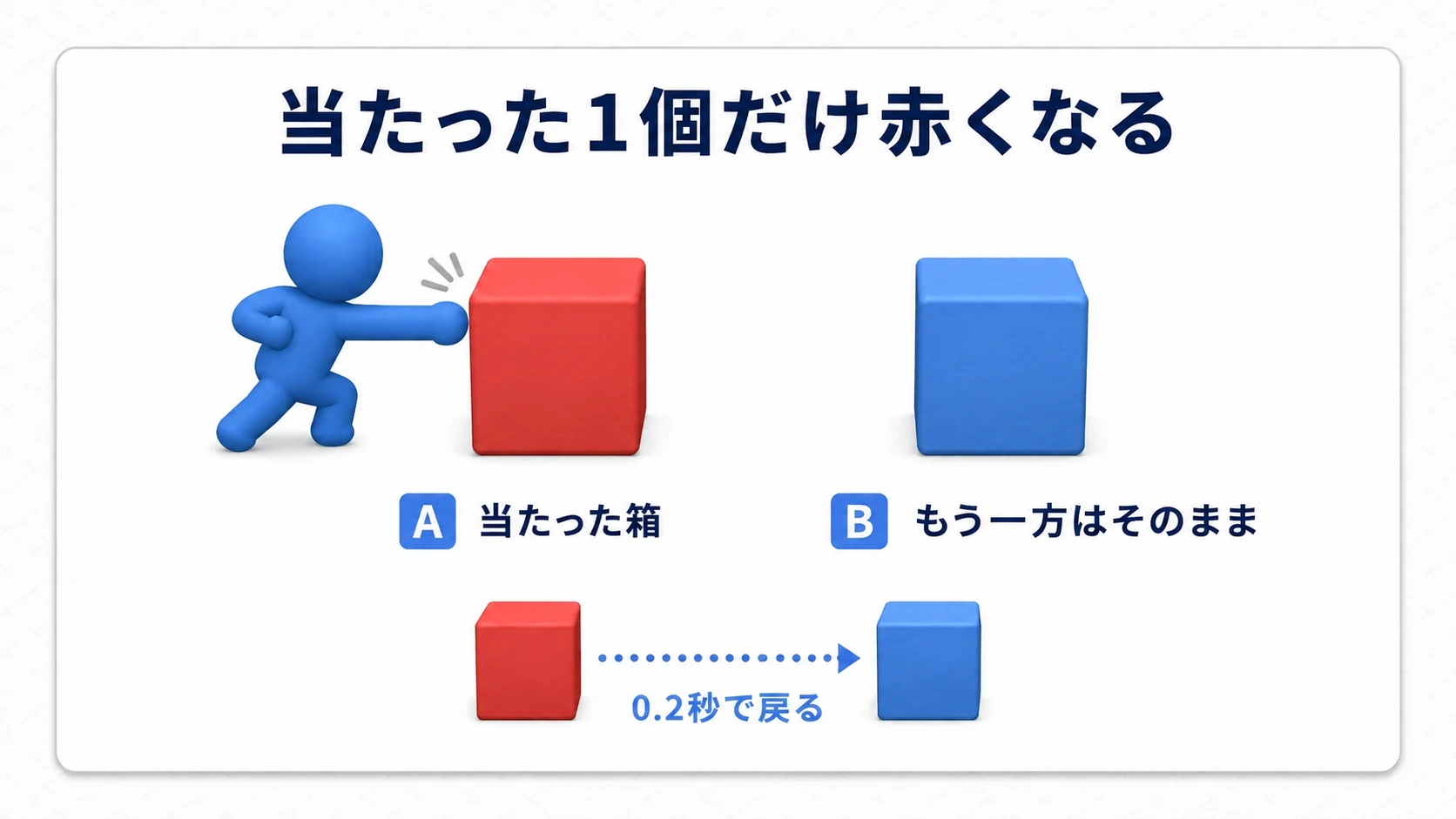 青い人物が箱Aに攻撃