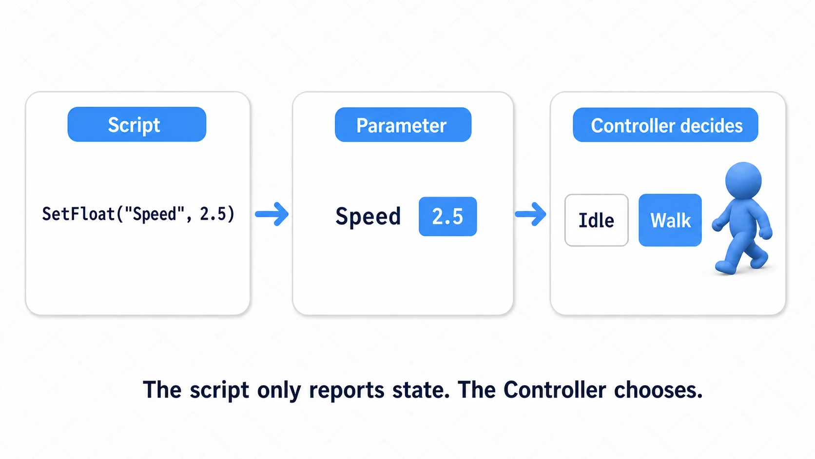 Diagram of the division of labor between script and Animator: the script passes a value to the Speed parameter via SetFloat, and the Controller evaluates the conditions to choose between playing Idle or Walk