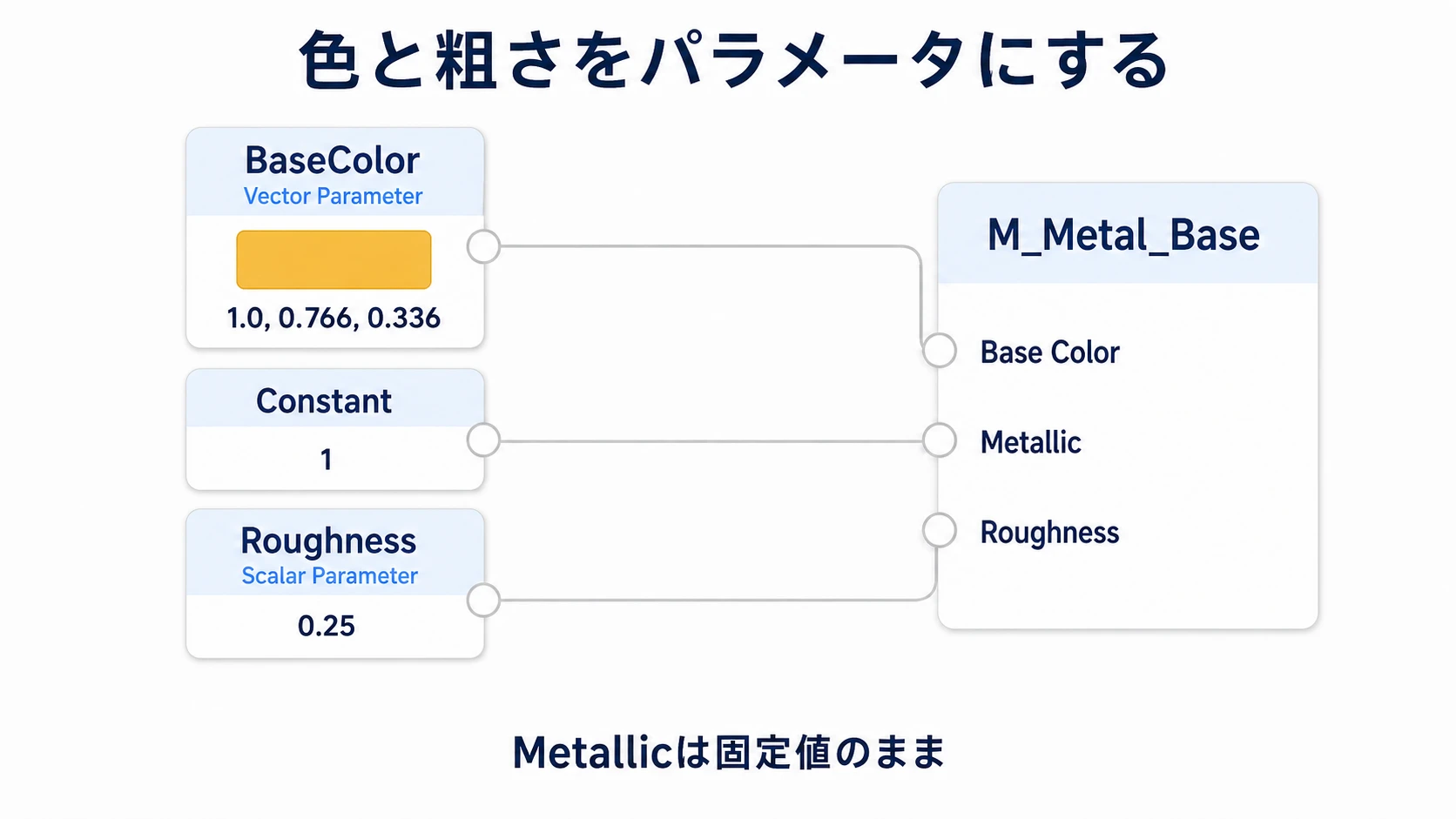 BaseColorのVector ParameterとRoughnessのScalar Parameterを出力ノードへつなぎ、Metallicの1は固定値で残す