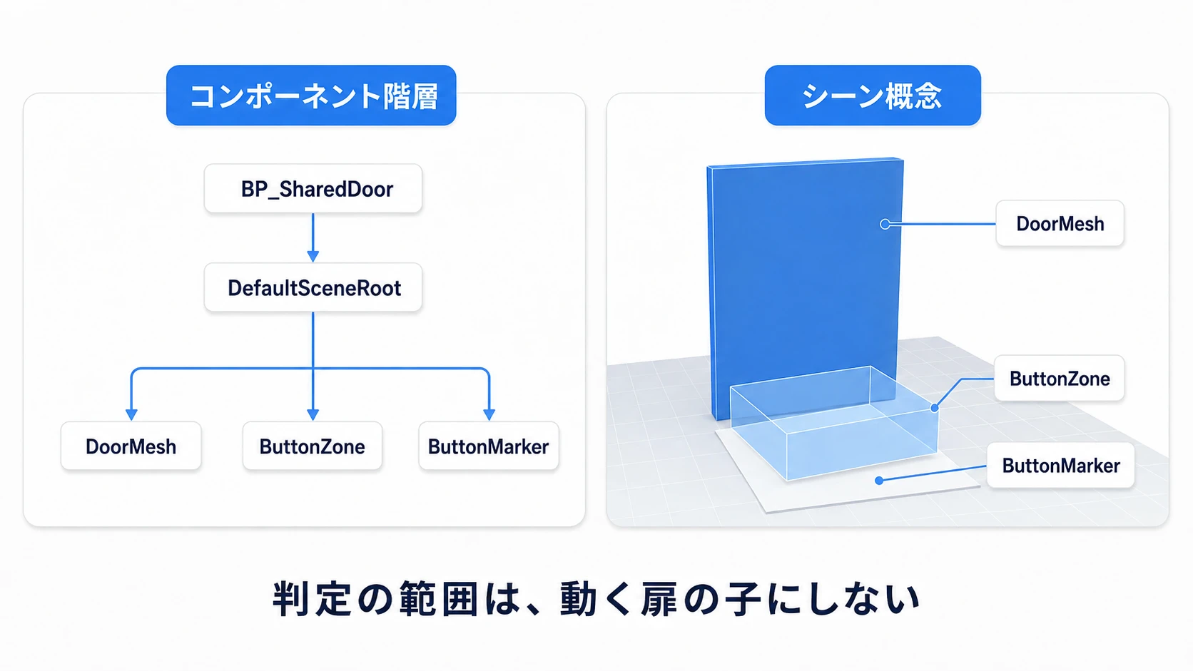 DefaultSceneRootの下にDoorMesh、ButtonZone、ButtonMarkerを並べた部品階層と配置