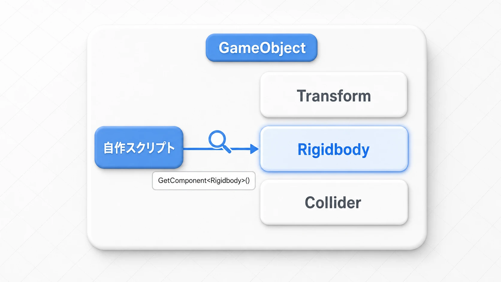 GetComponentの概念図。スクリプトが同じGameObjectの部品一覧からRigidbodyを型指定で探し出し、参照を受け取る