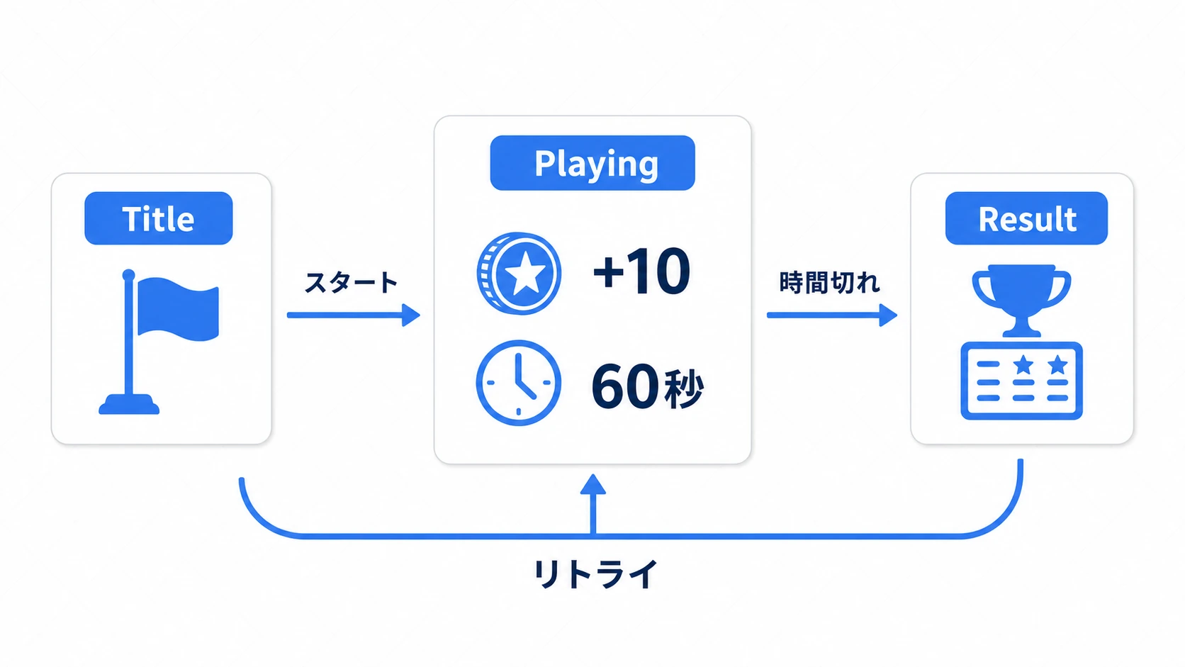 60秒コインゲームの状態遷移図。Titleからスタートで60秒のPlayingへ、コインで+10点、時間切れでResultへ、リトライで再びPlayingへ戻る循環