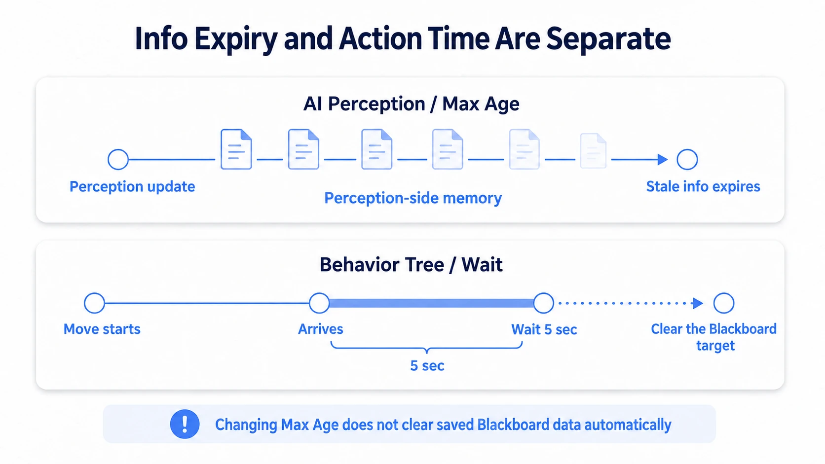 Perception's expiry for old information and the Behavior Tree's post-arrival 5-second wait, on separate timelines