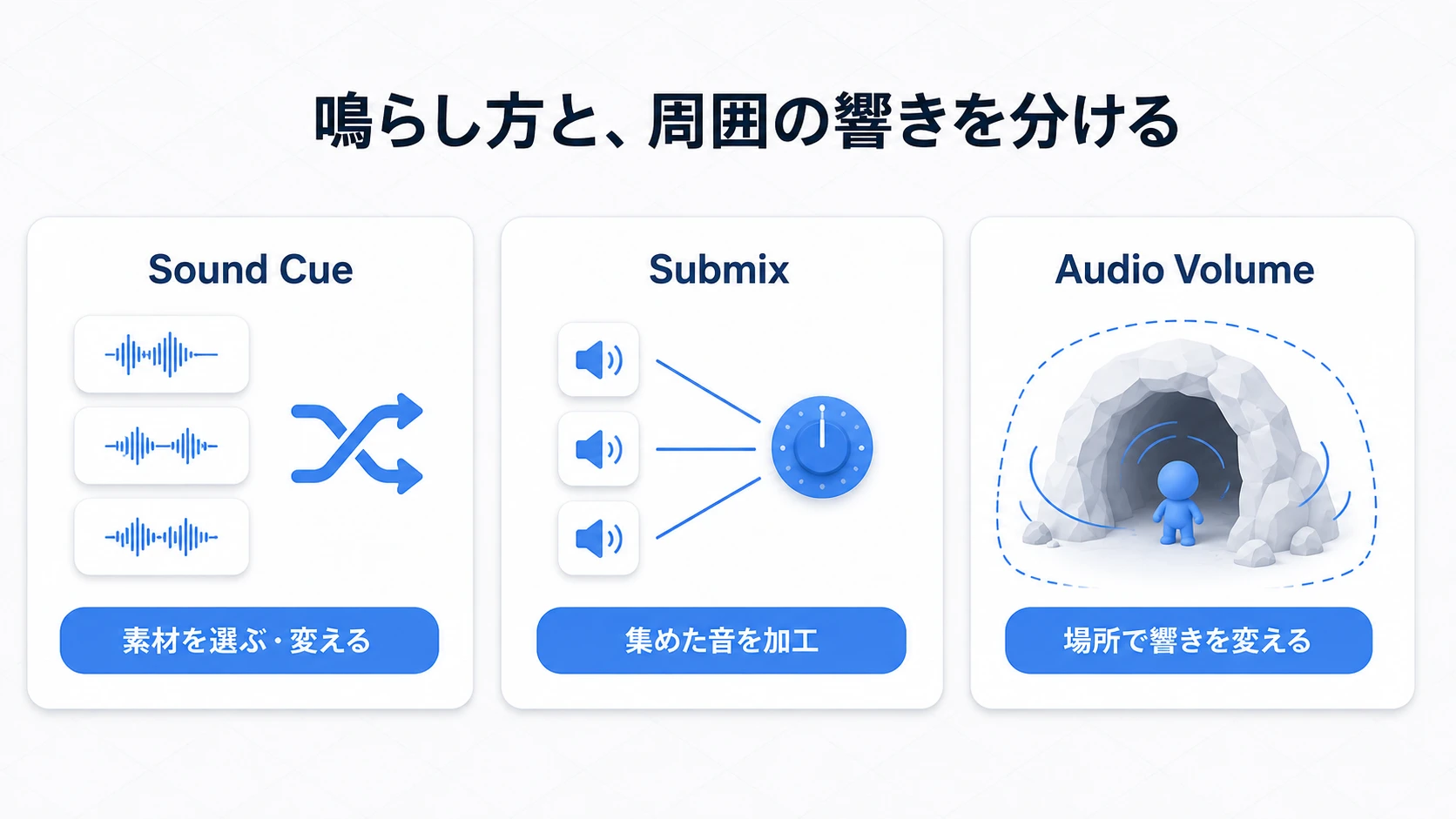 Cueは素材の選択、Submixは集めた音への加工、Audio Volumeは場所に応じた響きを担当する