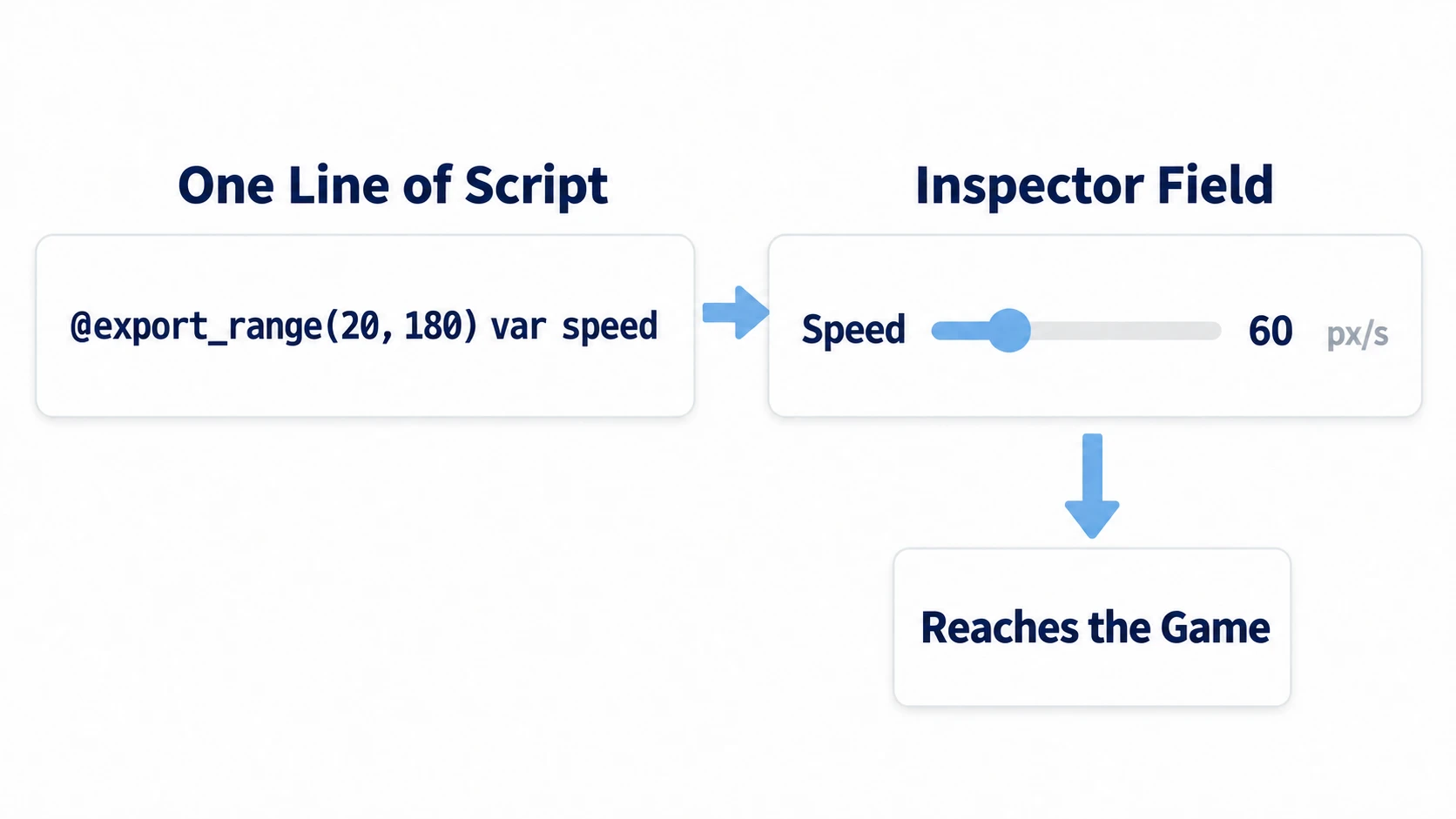 One line of script becomes an Inspector field with a slider, and from there the value reaches the game
