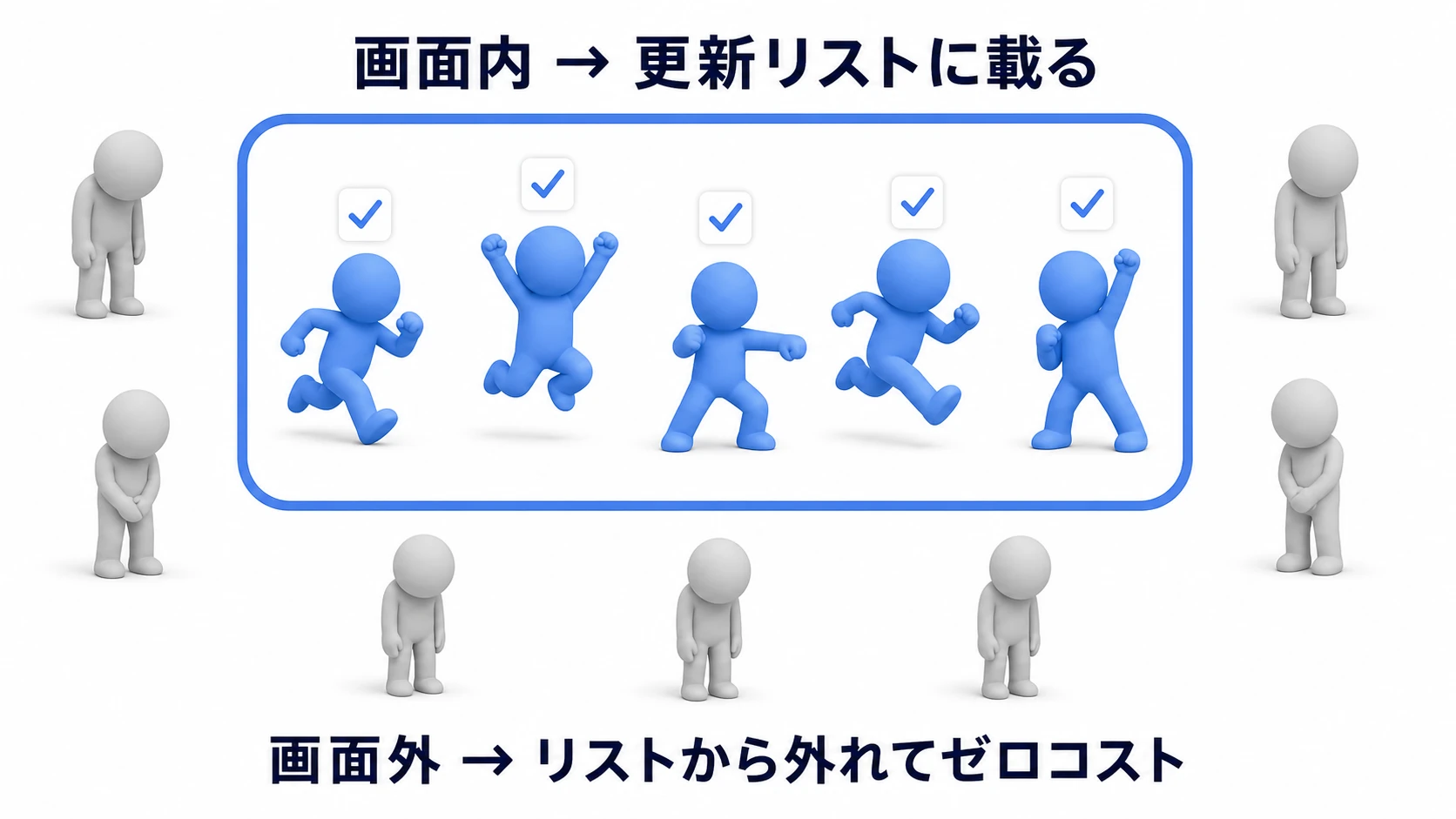 実践例の図。画面(カメラの枠)の中にいる敵だけがマネージャーの更新リストに載っていて、画面外に出た敵はリストから外れて眠っている
