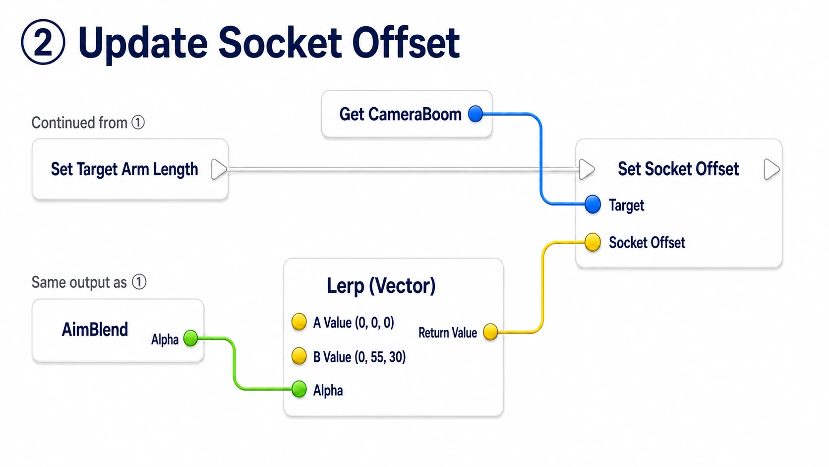 Continuing from the previous Set's exec output to Set Socket Offset, computed between 0,0,0 and 0,55,30 by the same Alpha