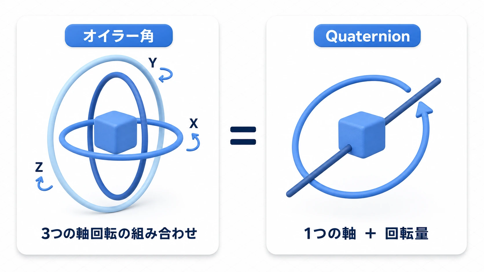 オイラー角とQuaternionの表現の違いの図。オイラー角はX・Y・Zの3つの軸回転を順番に組み合わせ、Quaternionは1つの回転軸とその周りの回転量で同じ姿勢を表す