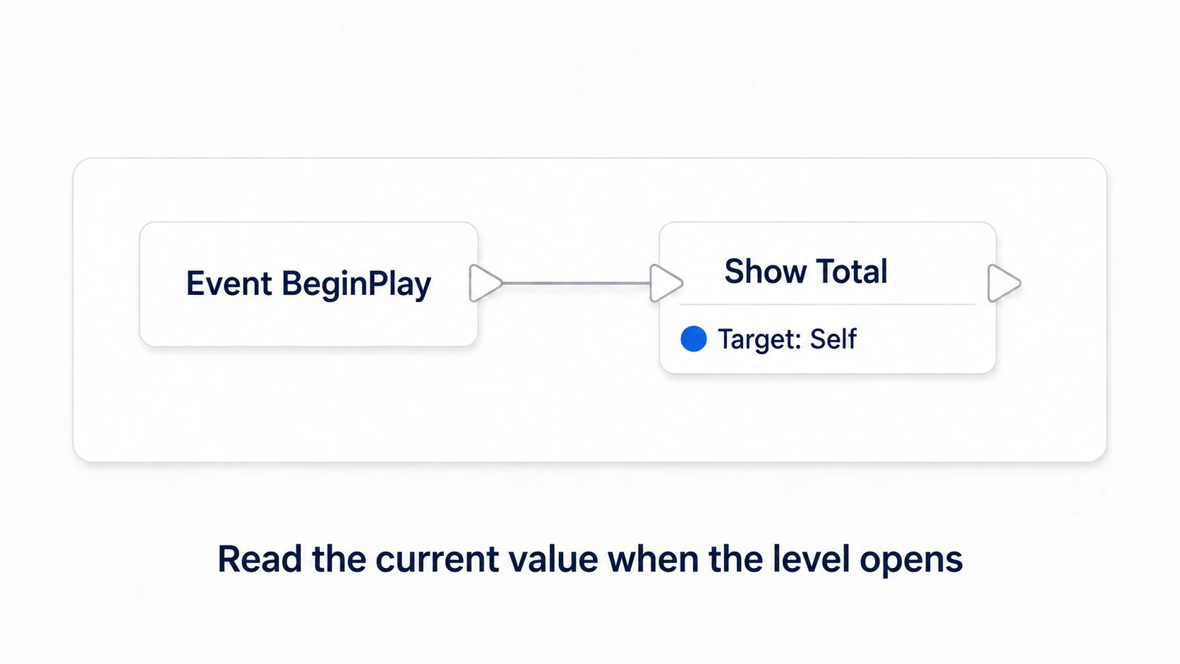 Calling Show Total from Event BeginPlay so a newly opened level also displays the current total