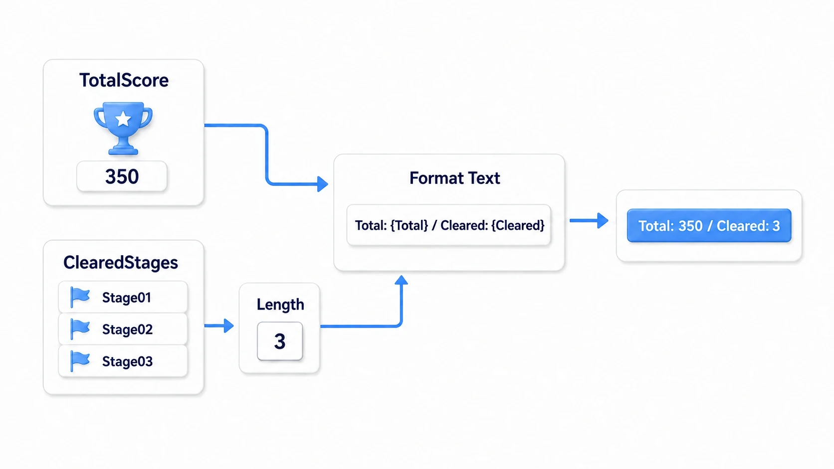 Feeding TotalScore and ClearedStages' Length into Format Text