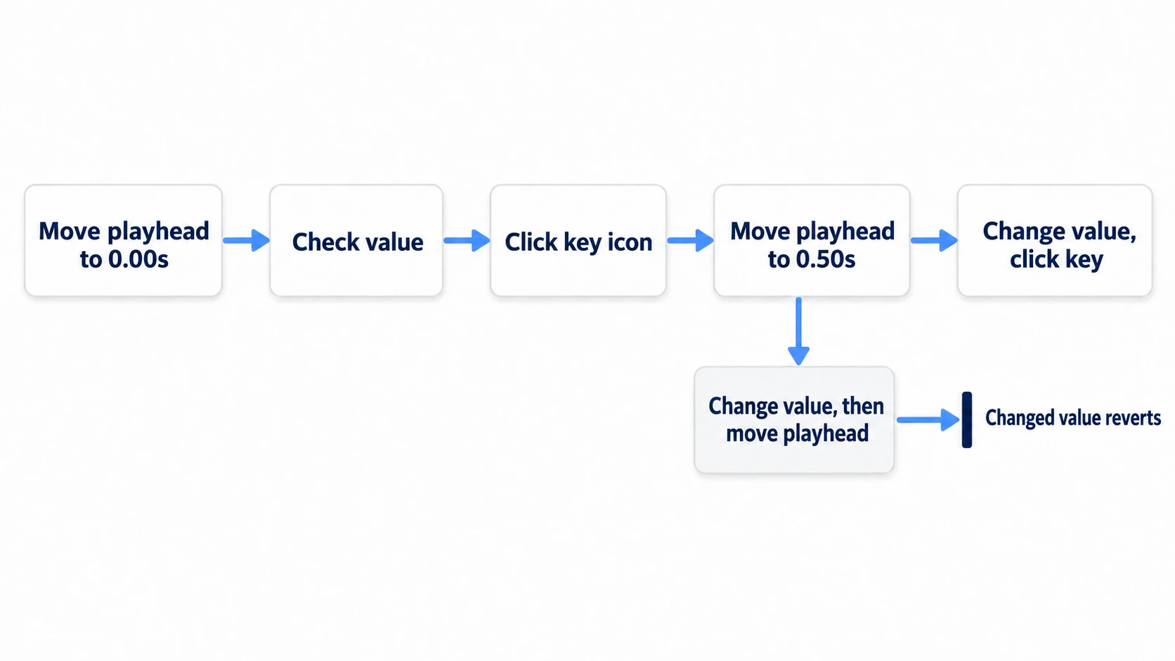 Move the playhead, check the value, click the key icon. Change the value and then move the playhead, and the changed value is reverted