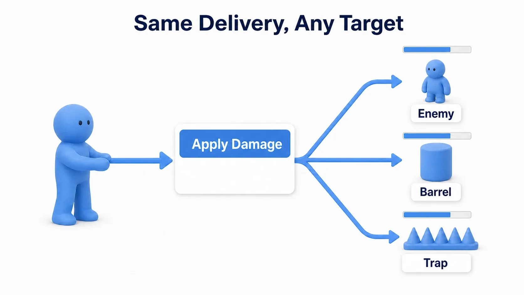 Arrows extending from an attacker and reaching an enemy, a barrel, and a trap in exactly the same shape
