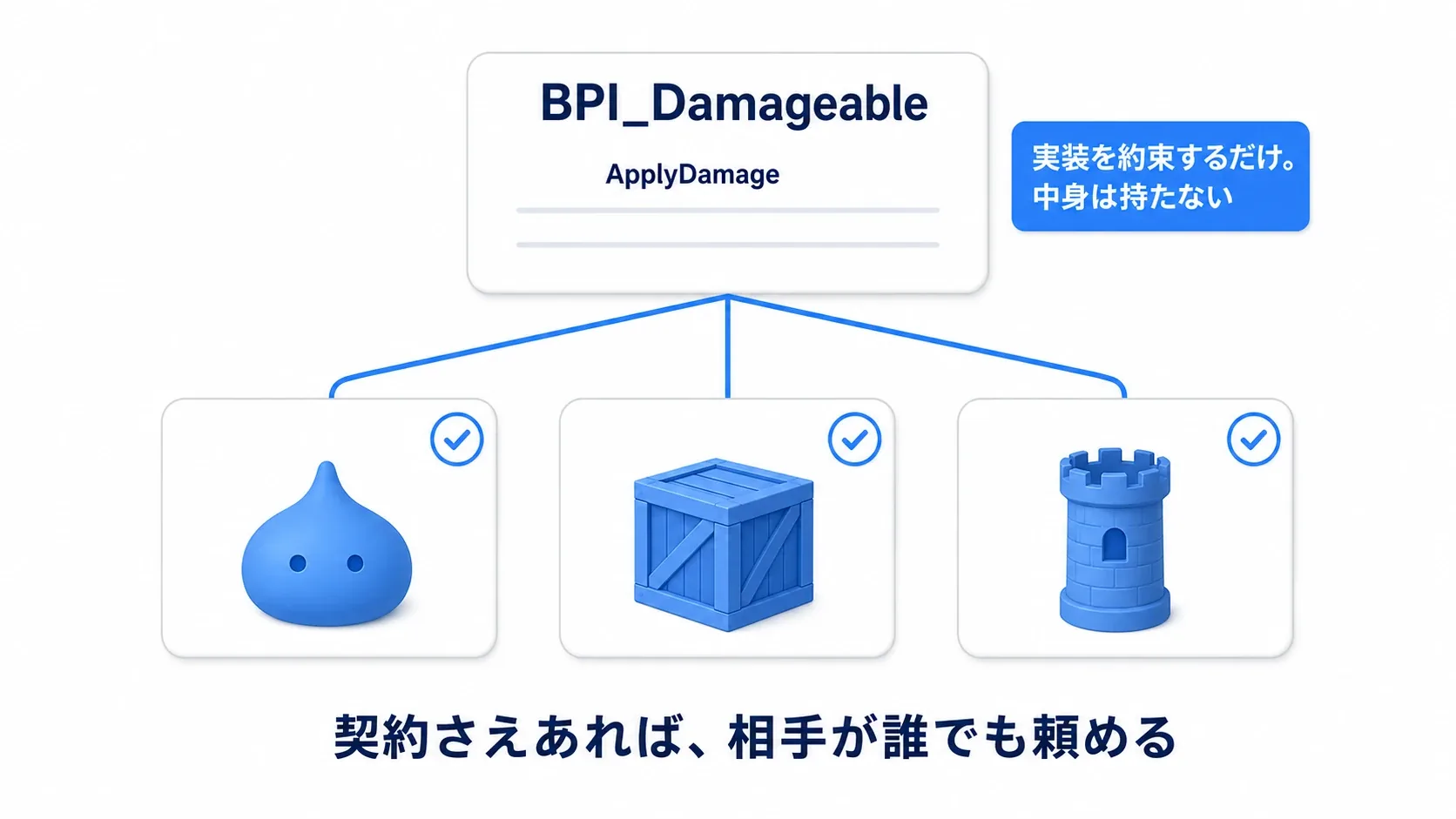 BPI_Damageableという契約書にスライム・木箱・タワーが同意している。実装を約束するだけで中身は持たない