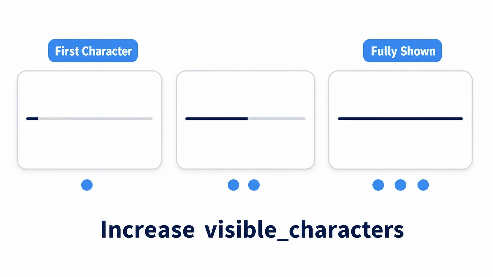Typewriter effect diagram: increasing visible_characters reveals the text gradually, from the first character to the full line
