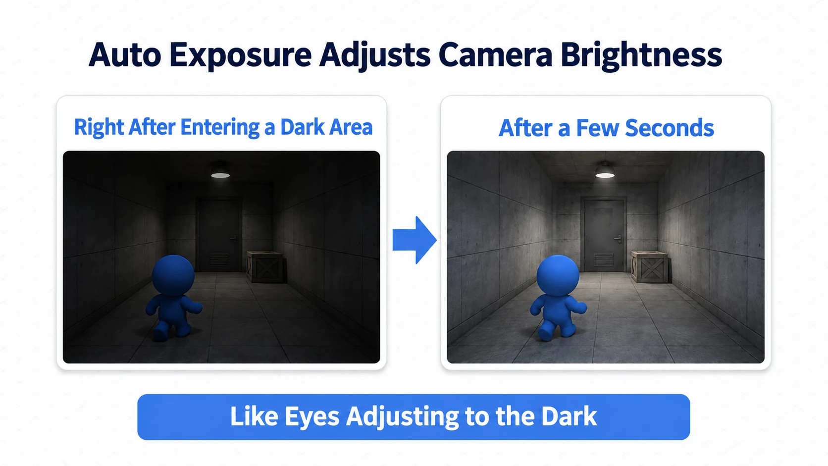 Comparing the moment you enter a dark corridor with the view after auto exposure adapts