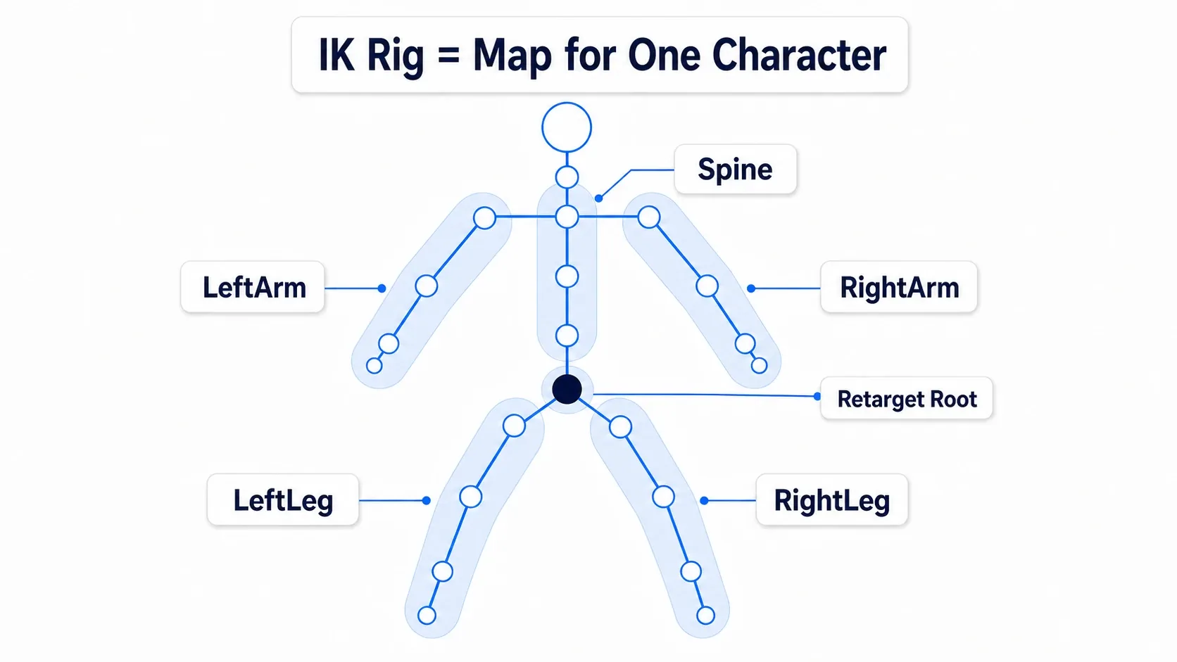 Chain definition diagram overlaying color-coded bands for Spine, LeftArm, RightArm, LeftLeg, and RightLeg on a skeleton drawn as circles and lines