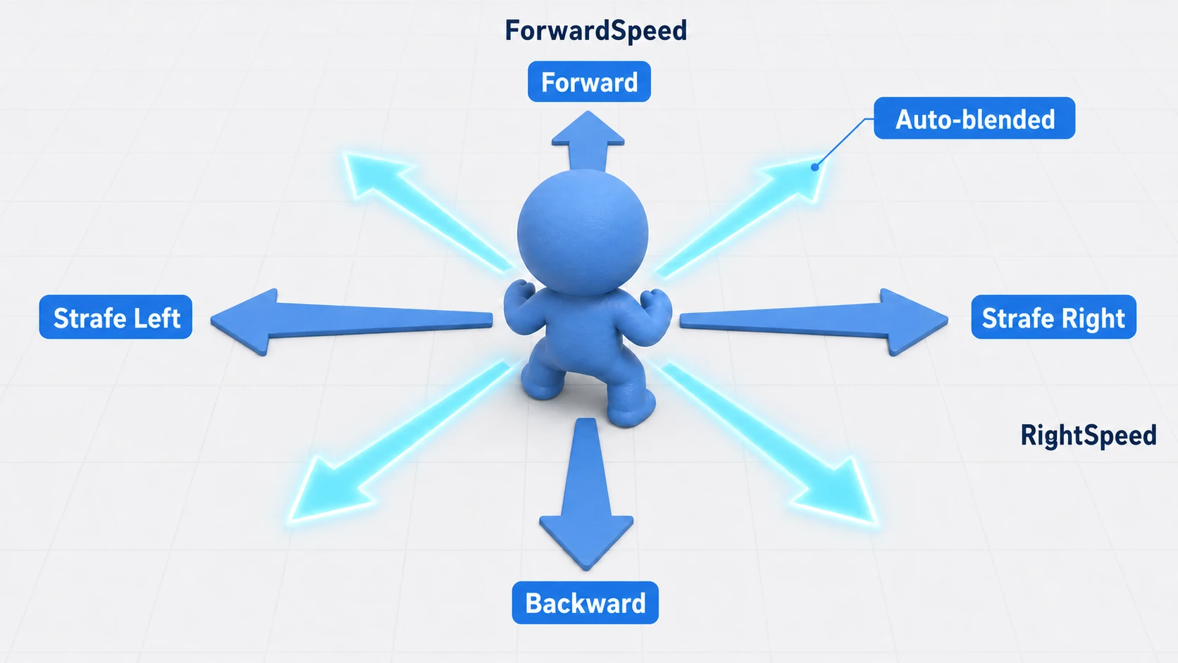 Conceptual diagram of 8-way movement with a 2D Blend Tree. Floor arrows radiate in eight directions from a central character: the four cardinal directions (run forward, run backward, strafe left/right) are solid blue arrows representing the animations you author, while the four diagonals are glowing cyan arrows generated automatically by blending