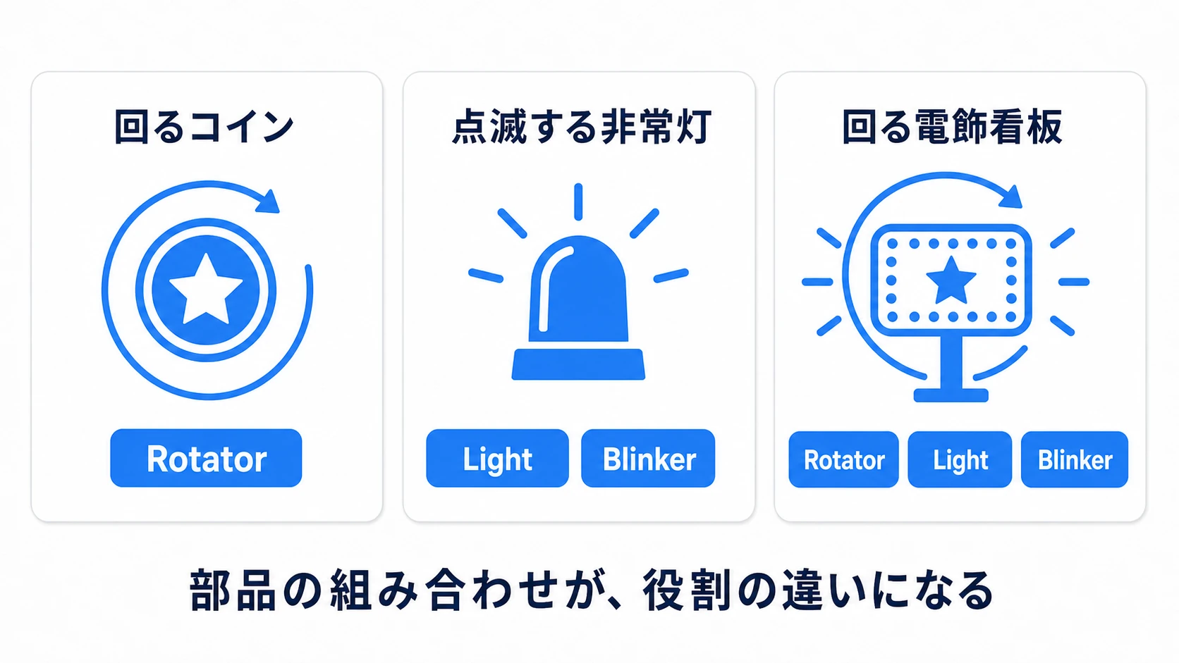 同じ部品の組み替えで3つのオブジェクトを作る実践図。回るコインはRotatorだけ、点滅する非常灯はLightとBlinker、回る電飾看板はRotatorとLightとBlinkerを組み合わせる。部品の組み合わせがそのまま役割の違いになる