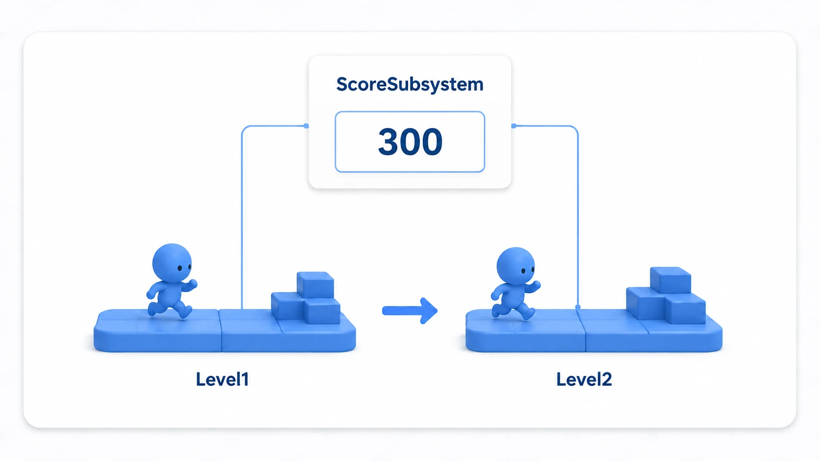 A player moving from stage 1 to stage 2 while using the same score container