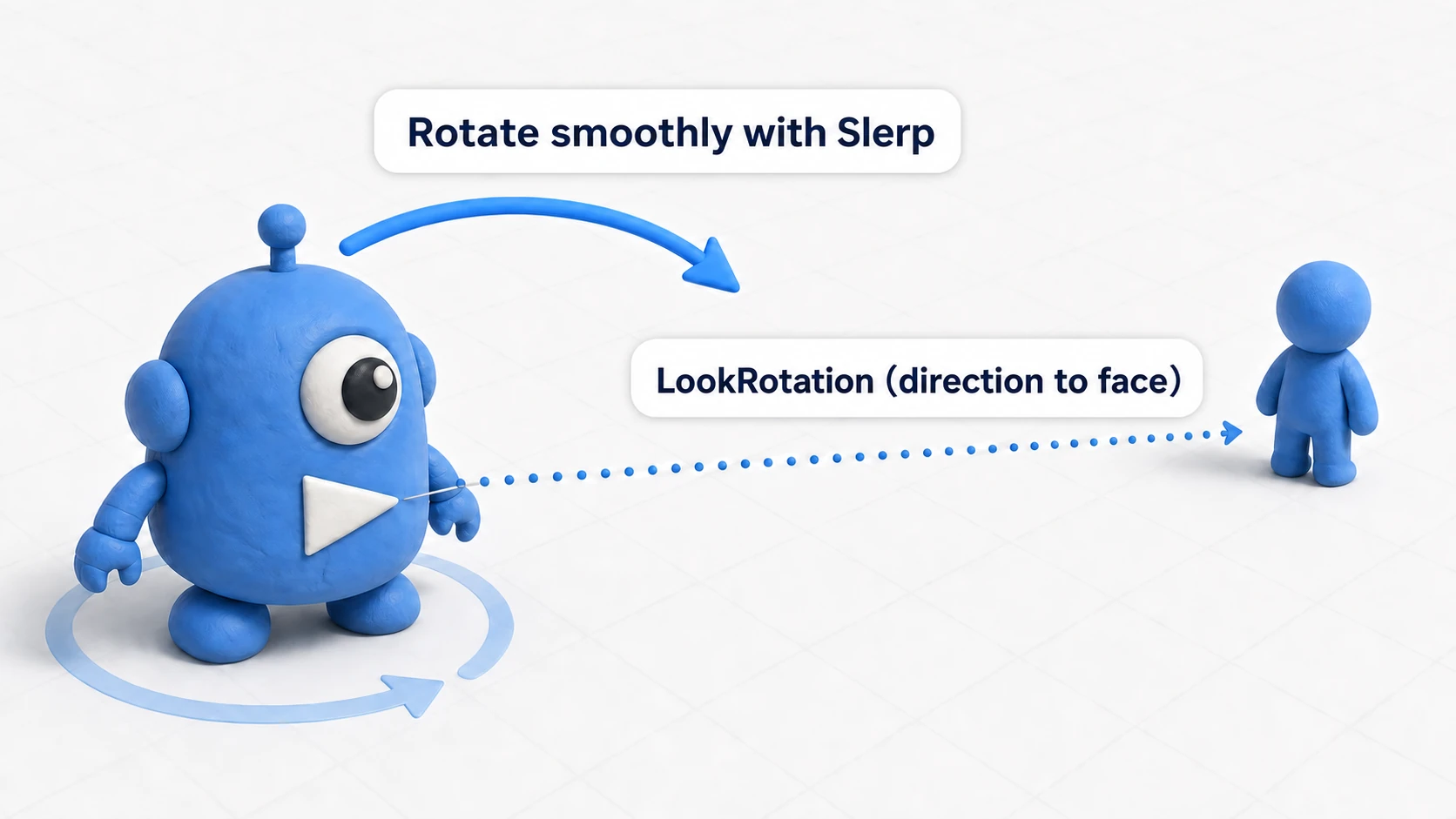 Example of turning with LookRotation and Slerp: an enemy character determines the direction toward the player with LookRotation and smoothly turns along an arc with Slerp