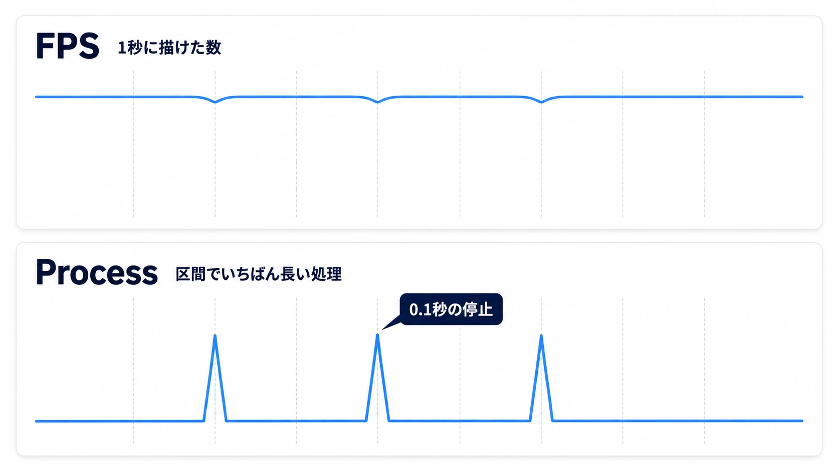 FPSの線はほぼ平らで浅くくぼむだけだが、Processの線は0.1秒止まった区間だけ高い山になる