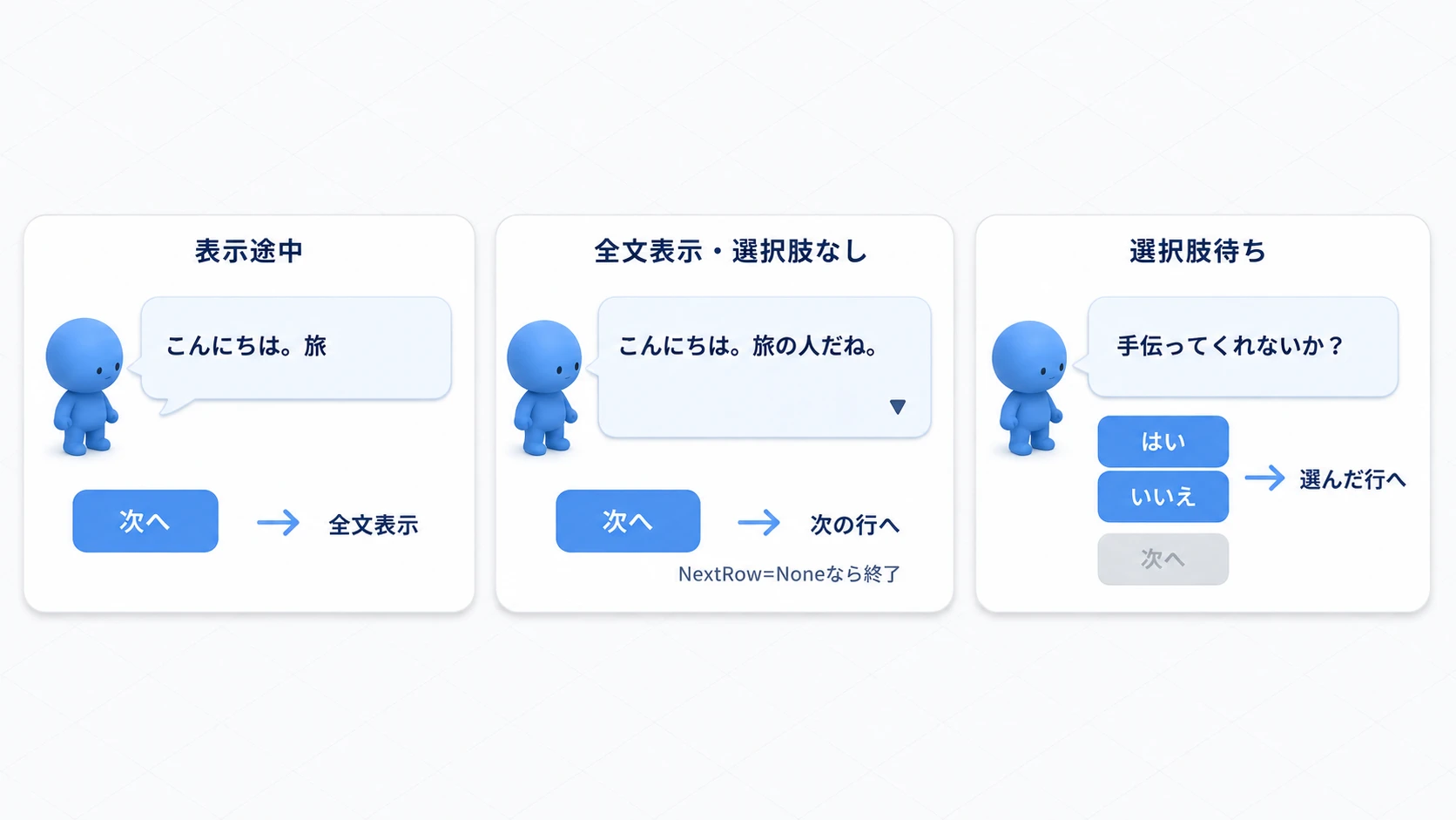 表示途中は全文表示、全文表示後は次の行、選択肢待ちは答えを選ぶという3つの状態