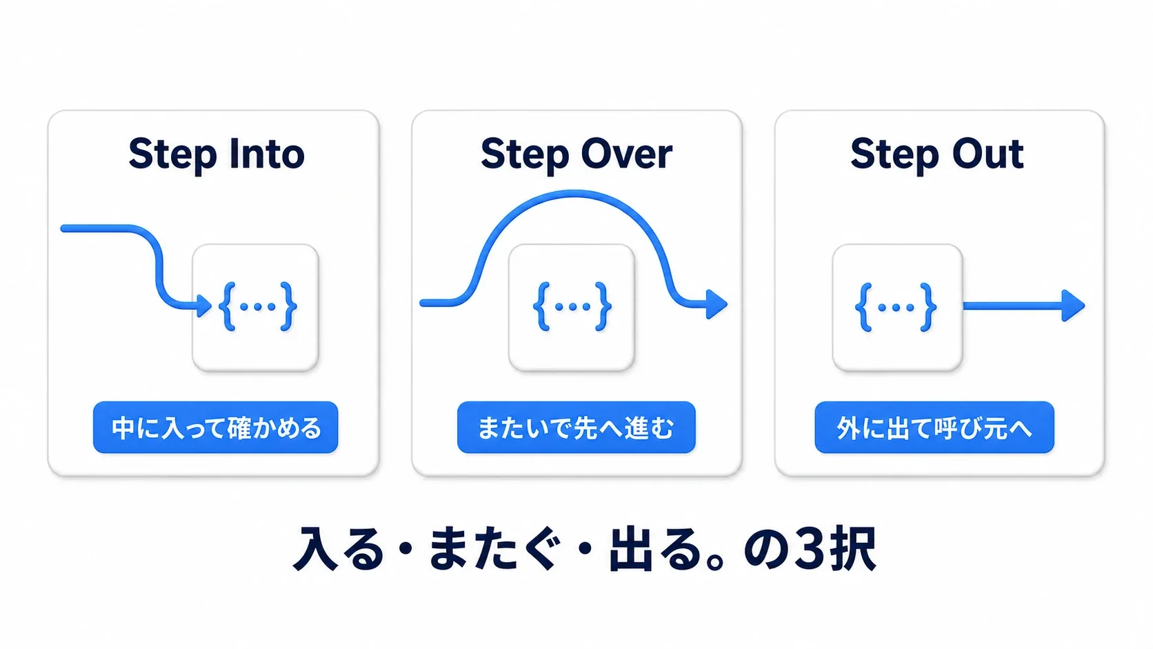 Step Intoは中に入って確かめる、Step Overはまたいで先へ、Step Outは外に出て呼び元へ。入る・またぐ・出る、の3択