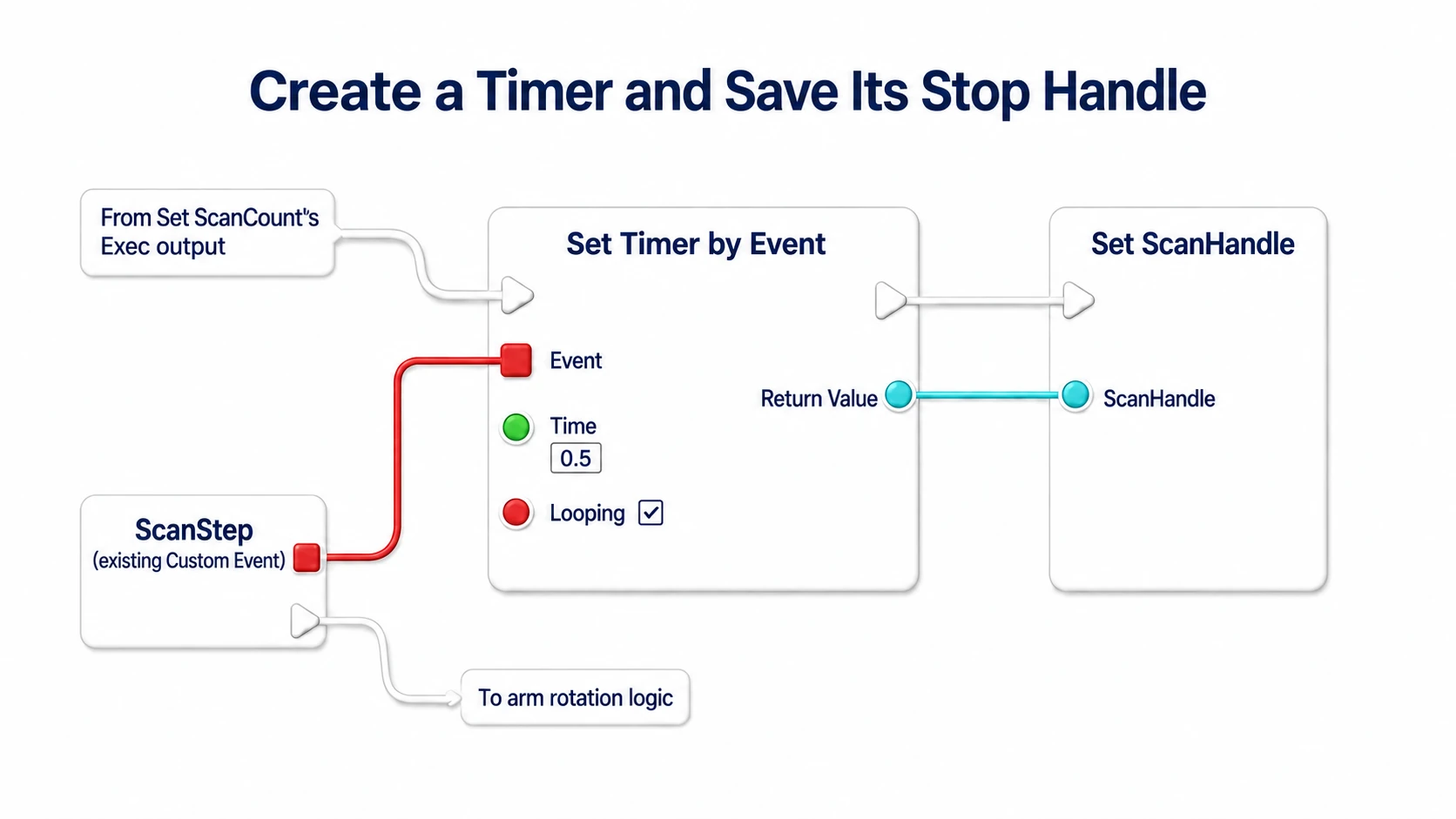 Specifying the existing ScanStep on Set Timer by Event with a red wire and storing Return Value in ScanHandle