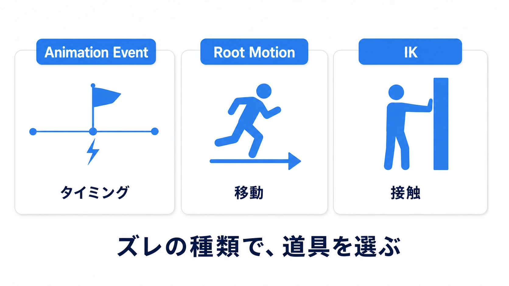 Animation Event・Root Motion・IKの役割分担図。Animation Eventはモーションの瞬間とコードのタイミングを、Root Motionはモーションの移動量とキャラの位置を、IKは手足の位置と世界の対象物を同期させる