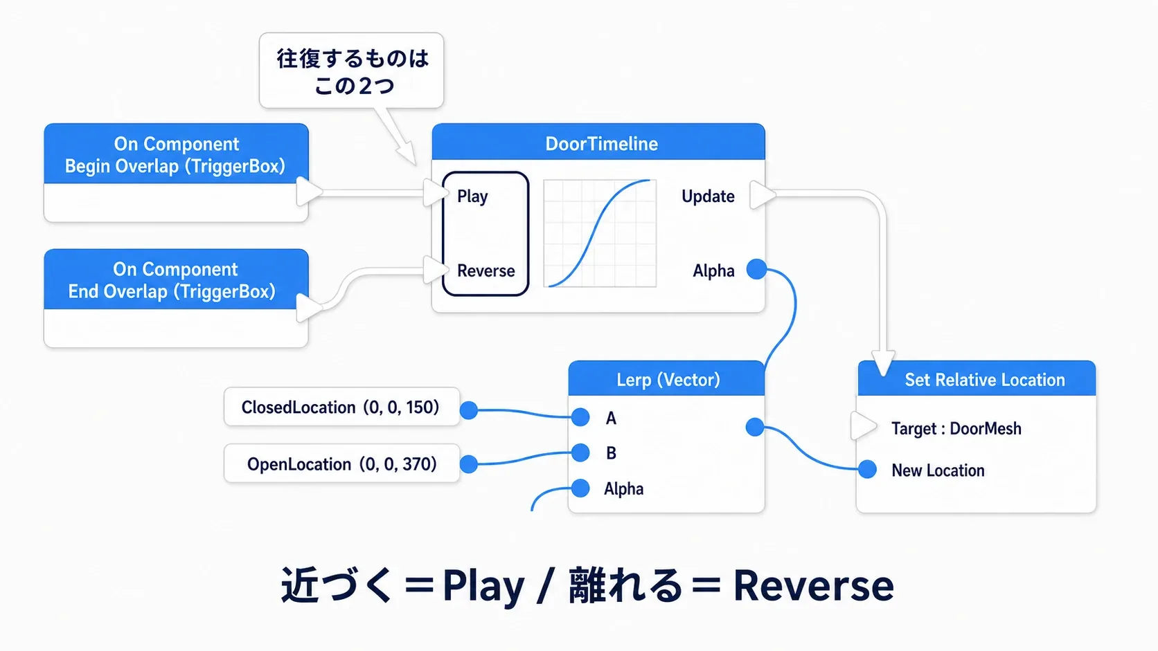TriggerBoxのBegin OverlapがPlay、End OverlapがReverseへ、UpdateがLerp VectorとSet Relative Locationへつながるノードグラフ図