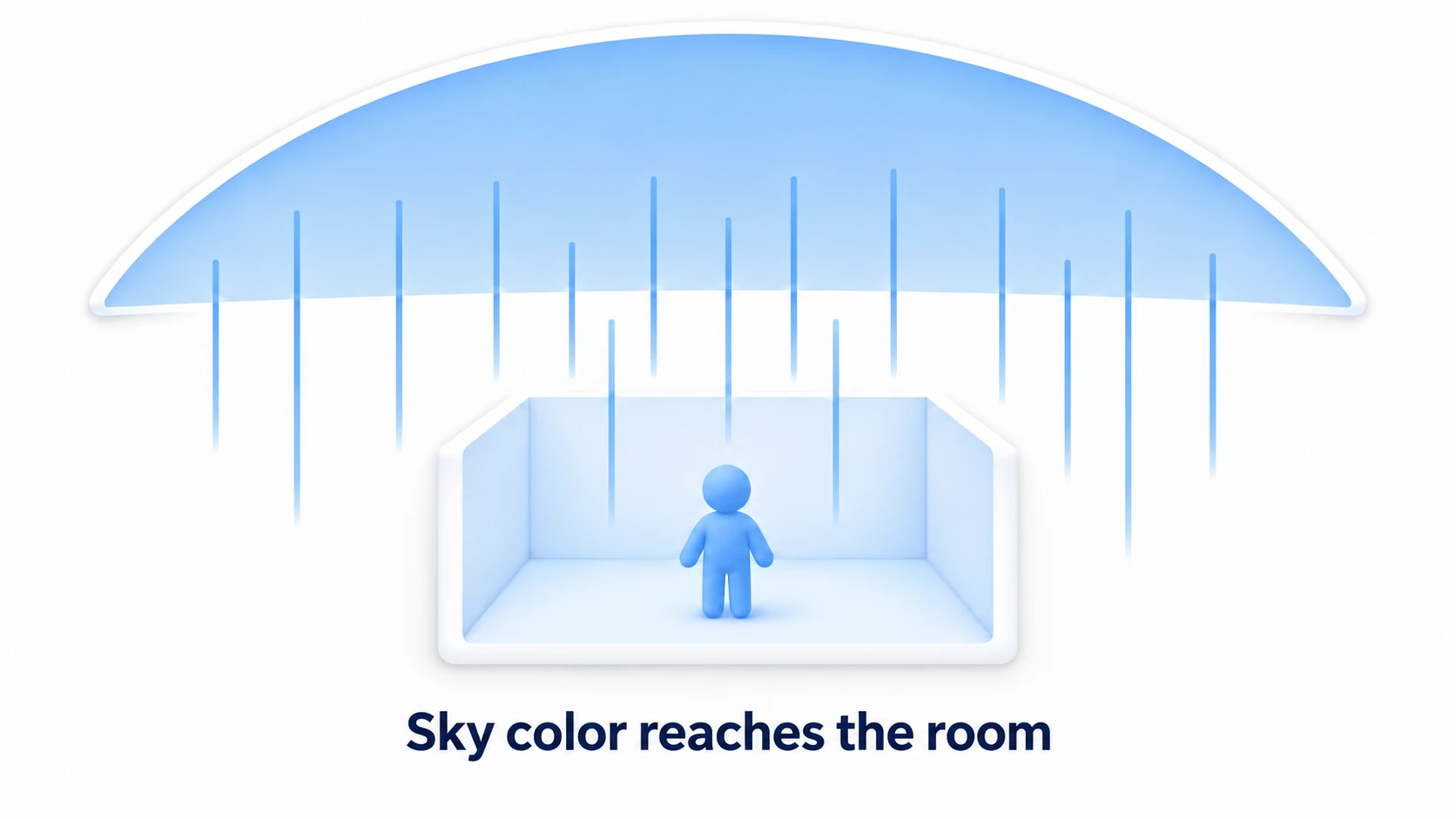 The sky's color becoming ambient light and falling into the room