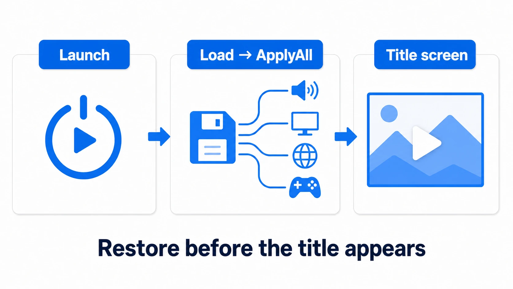 Startup restore flow: at launch, the SettingsManager loads the saved data and applies it to all four fields — volume, display, language, controls — before the title screen appears