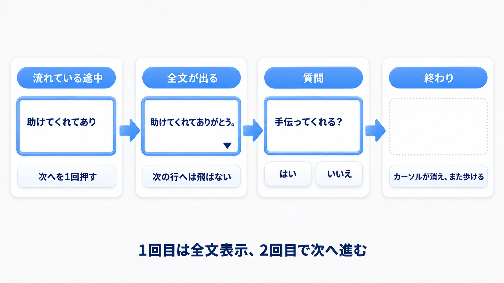 流れている途中で押すと全文表示、もう一度で質問へ、選ぶと返事、最後は会話画面が消える
