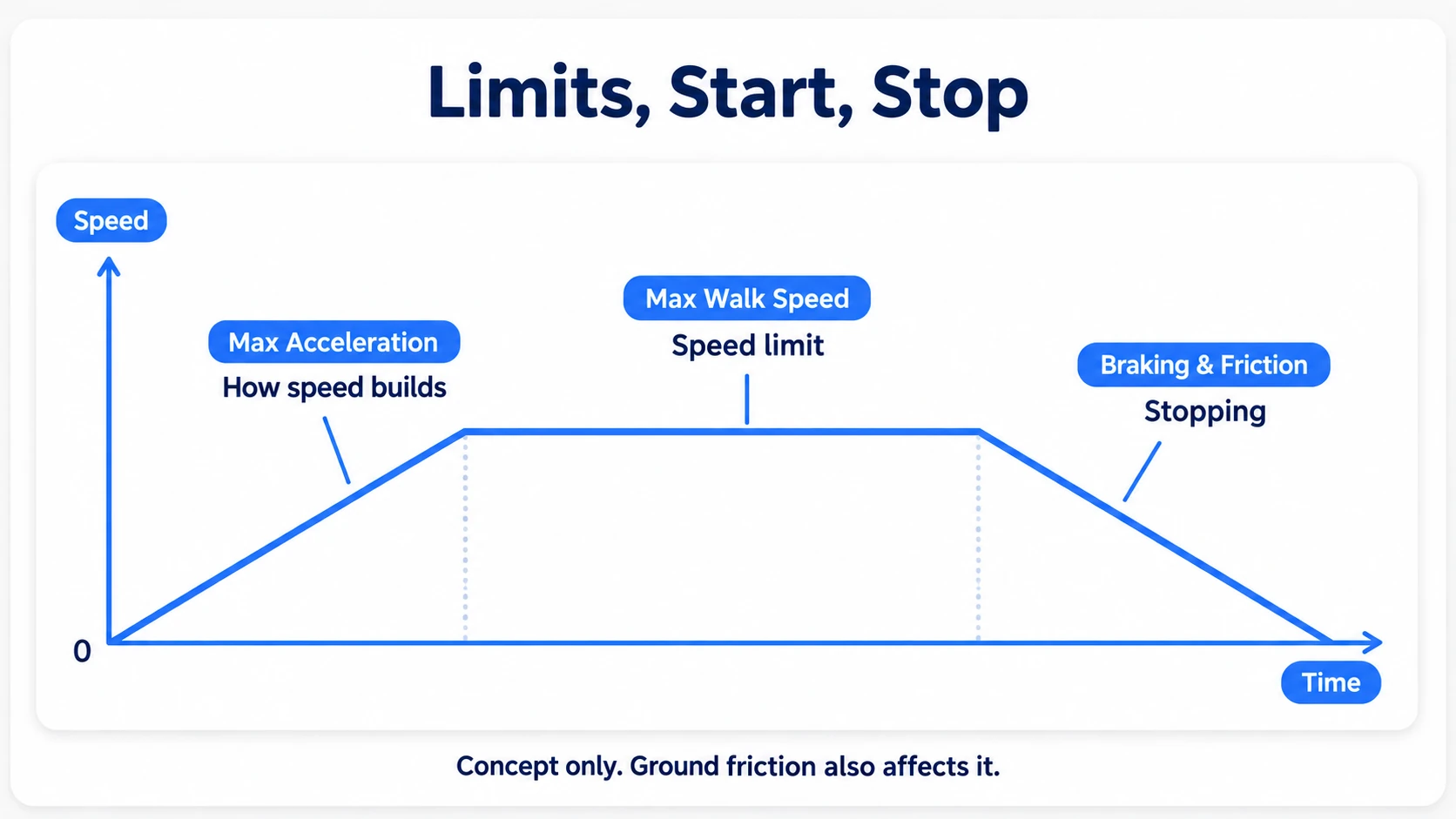 Speed cap, starting acceleration, and stopping deceleration are tuned by separate settings