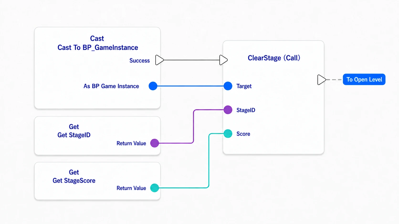 Passing the goal's own StageID and score to ClearStage with the GameInstance as Target