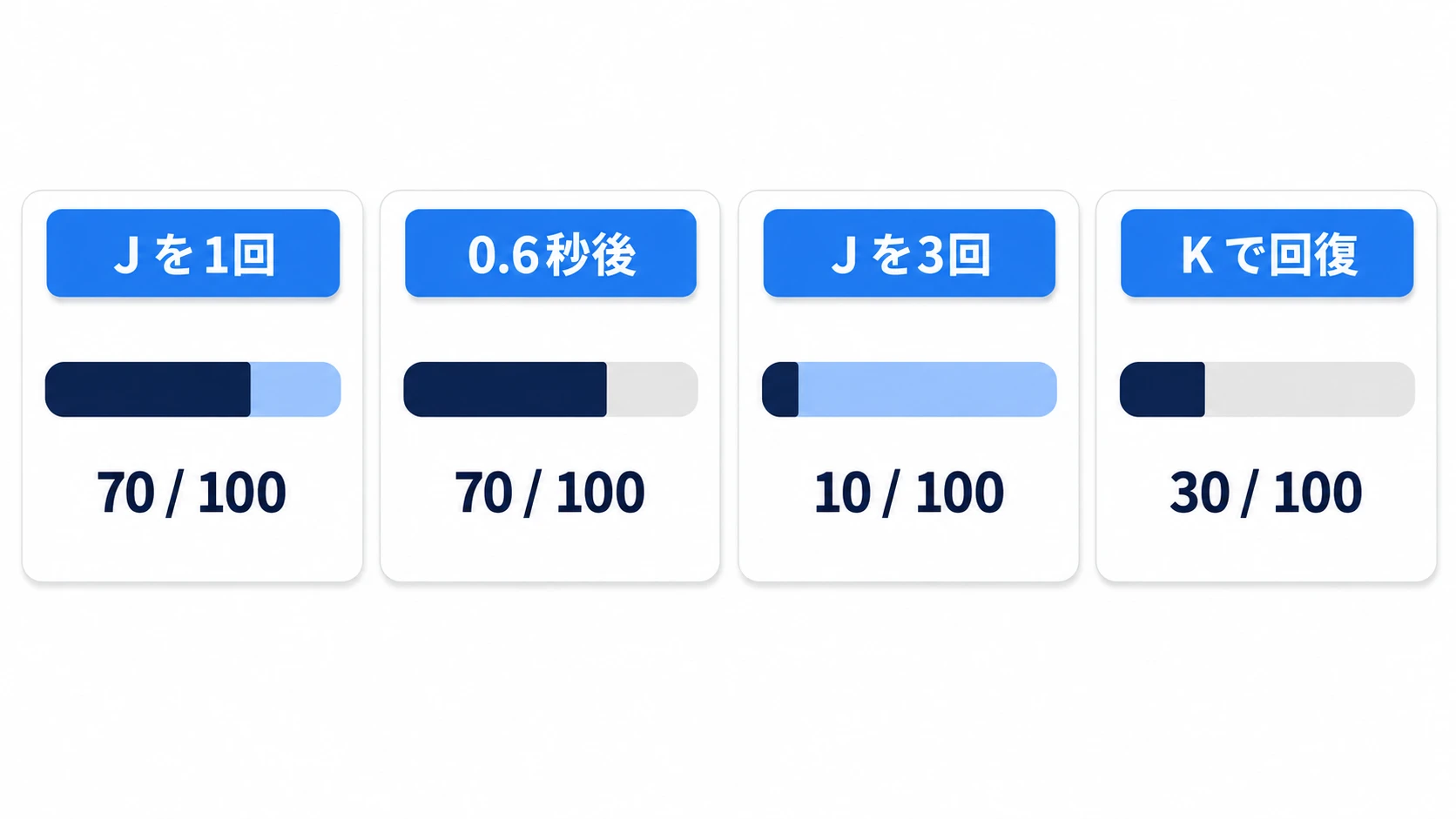 Jを1回で手前だけ70になり差が残る。0.6秒後に差が消え、Jを3回で奥が残り、Kで回復すると差は出ない