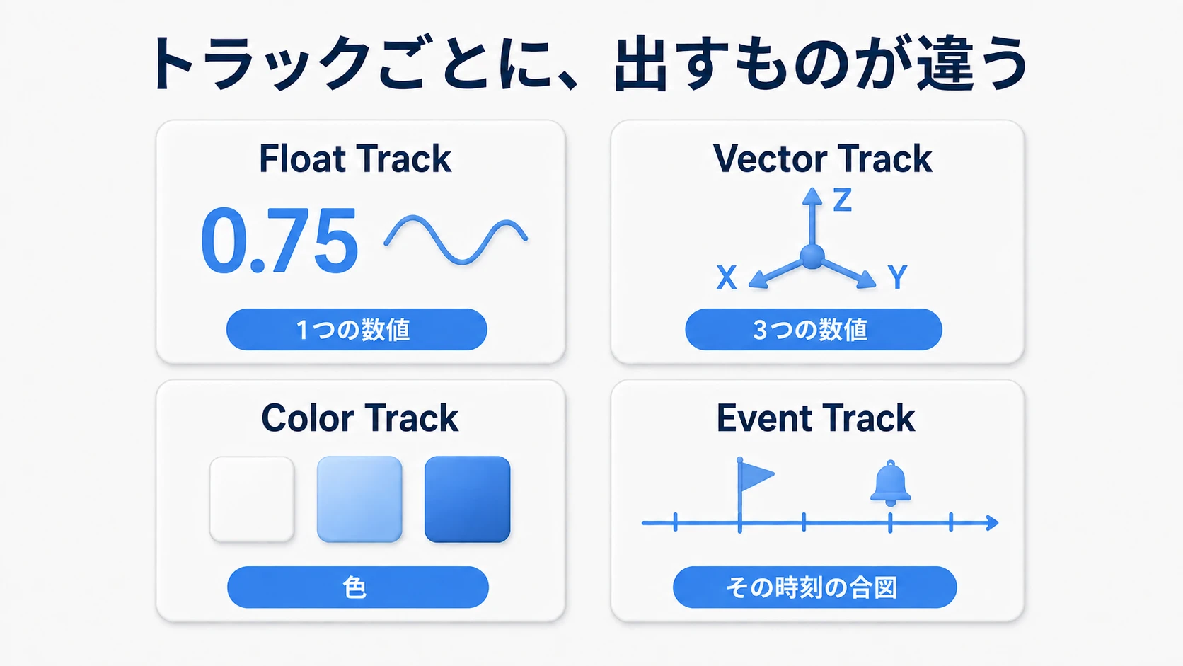 Floatは1つの数値、Vectorは3つの数値、Colorは色、Eventは時刻に応じた合図を出す