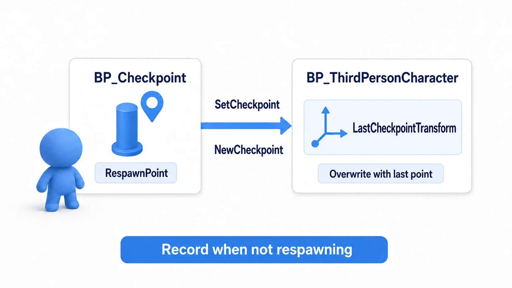 Remembering the location passed from the checkpoint into the character's LastCheckpointTransform