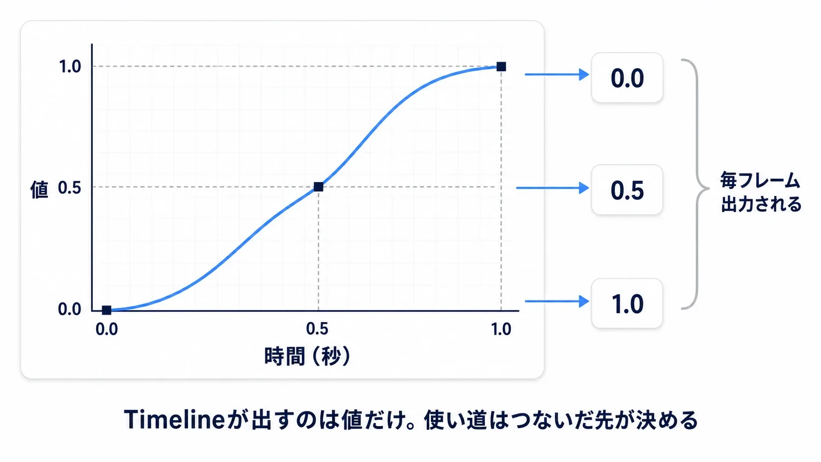 横軸が時間、縦軸が値のカーブから、0.0秒で0.0、0.5秒で0.5、1.0秒で1.0が出力されることを示した図