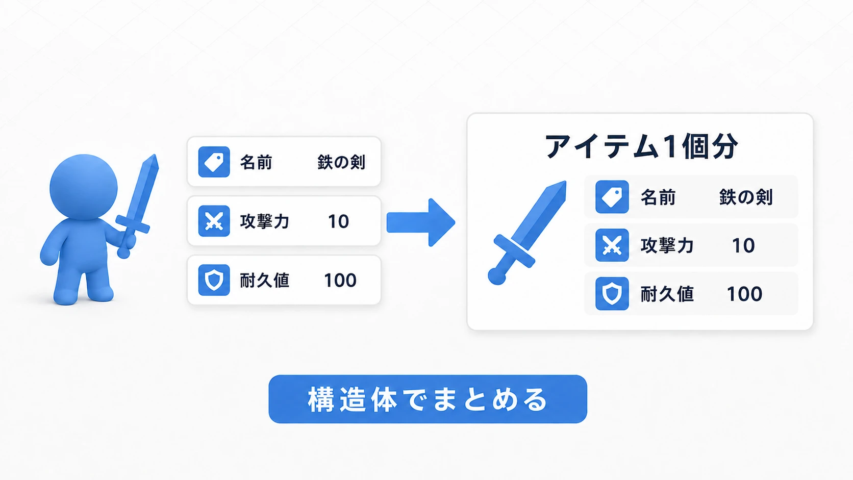 鉄の剣の名前・攻撃力・耐久値を、アイテム1個分のカードにまとめる