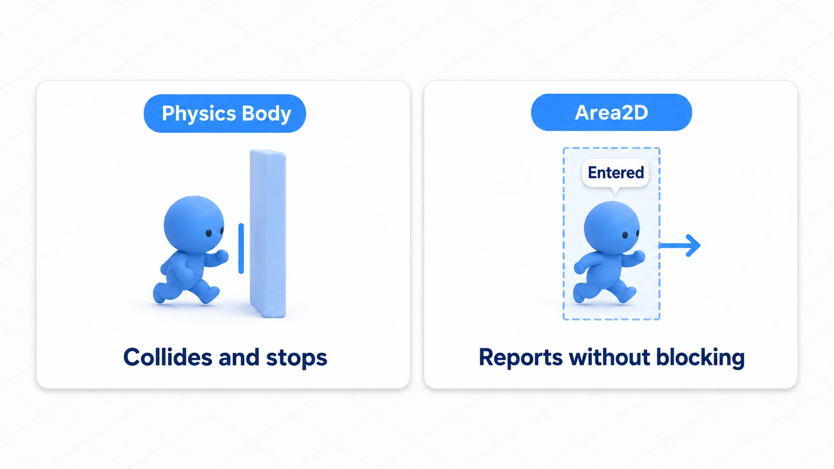 Diagram showing PhysicsBody2D blocking movement while Area2D lets objects pass through and detects entry