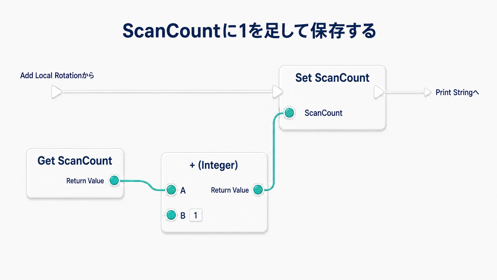 回転処理の白線をSet ScanCountへつなぎ、現在値に1を足した結果を保存する